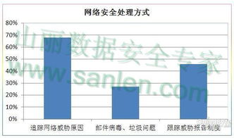 网络信息安全全面剖析 核心防护解决多样威胁