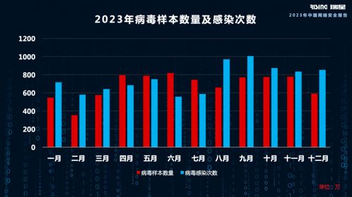 2023年网络安全形势严峻 瑞星报告揭示病毒数量上涨15%的背后