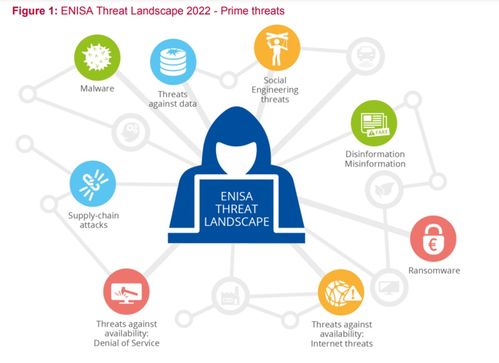 ENISA网络威胁图谱（2022）对网络与信息安全软件开发的启示